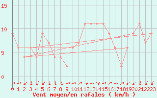 Courbe de la force du vent pour Lerida (Esp)