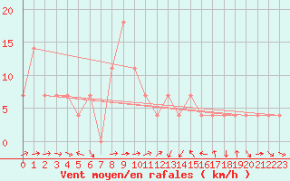 Courbe de la force du vent pour Klagenfurt