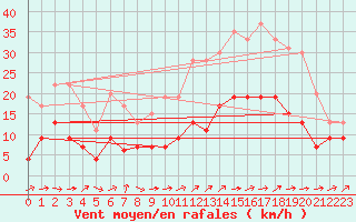 Courbe de la force du vent pour Belfort-Dorans (90)