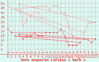 Courbe de la force du vent pour Madrid / Retiro (Esp)