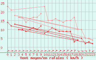 Courbe de la force du vent pour Eisenach
