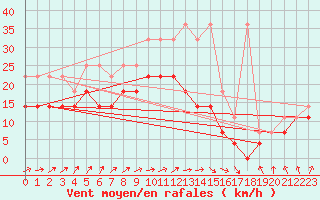 Courbe de la force du vent pour Aix-la-Chapelle (All)