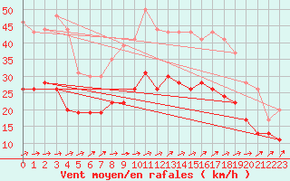 Courbe de la force du vent pour Figari (2A)