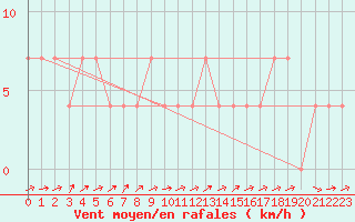 Courbe de la force du vent pour Utsjoki Nuorgam rajavartioasema