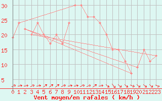 Courbe de la force du vent pour Mona