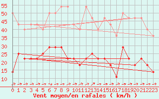 Courbe de la force du vent pour Freudenstadt