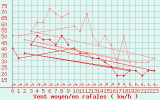 Courbe de la force du vent pour Fichtelberg