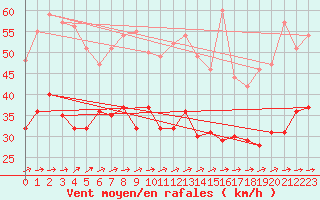 Courbe de la force du vent pour Mont-Saint-Vincent (71)