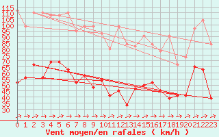 Courbe de la force du vent pour Moleson (Sw)