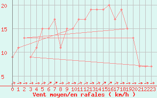 Courbe de la force du vent pour Abed