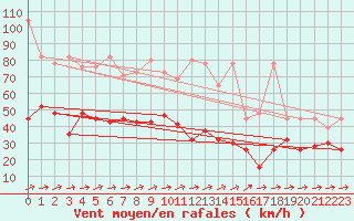 Courbe de la force du vent pour Moleson (Sw)