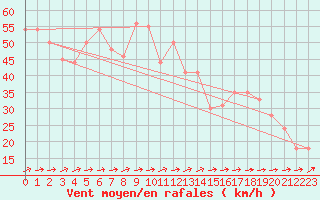 Courbe de la force du vent pour Grimsey