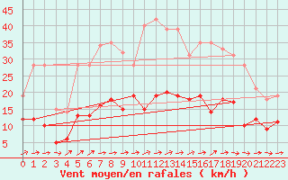 Courbe de la force du vent pour Langres (52) 