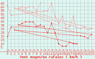 Courbe de la force du vent pour Saentis (Sw)