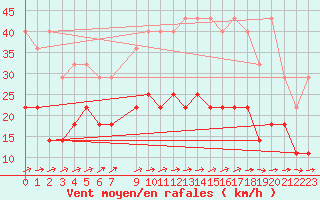 Courbe de la force du vent pour Anvers (Be)