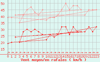 Courbe de la force du vent pour Milford Haven