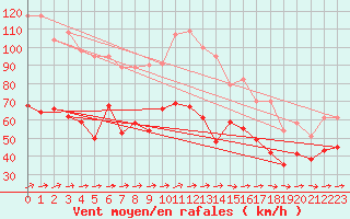 Courbe de la force du vent pour Weinbiet