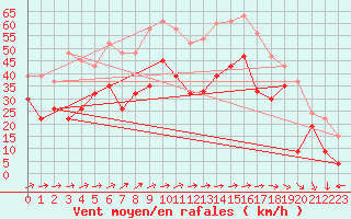 Courbe de la force du vent pour Drumalbin