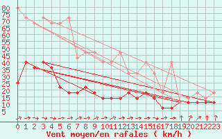 Courbe de la force du vent pour Freudenstadt