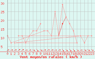 Courbe de la force du vent pour Szeged