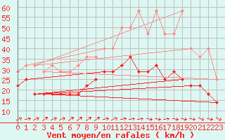 Courbe de la force du vent pour Ernage (Be)