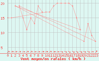 Courbe de la force du vent pour Hald V