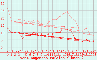 Courbe de la force du vent pour Angers-Beaucouz (49)