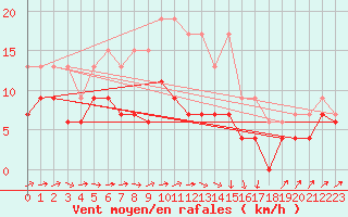 Courbe de la force du vent pour Nottingham Weather Centre