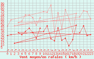 Courbe de la force du vent pour Waldmunchen