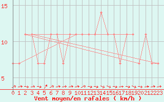 Courbe de la force du vent pour Berlin-Dahlem