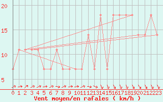 Courbe de la force du vent pour Kalmar Flygplats