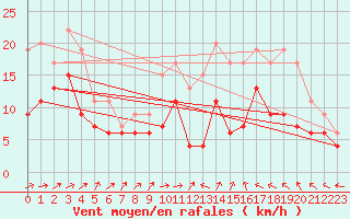 Courbe de la force du vent pour Saint-Quentin (02)