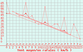 Courbe de la force du vent pour Berlevag