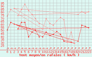 Courbe de la force du vent pour Capel Curig