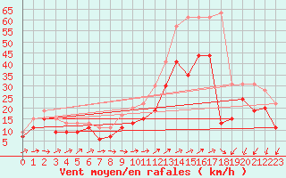 Courbe de la force du vent pour Ile du Levant (83)