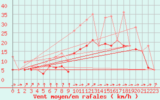 Courbe de la force du vent pour Rochefort Saint-Agnant (17)