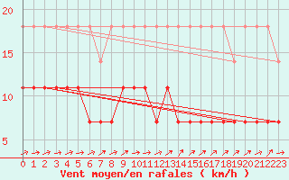 Courbe de la force du vent pour Kiel-Holtenau