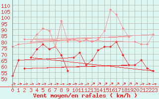 Courbe de la force du vent pour Great Dun Fell