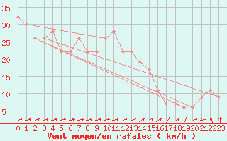Courbe de la force du vent pour Saint Catherine