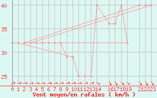 Courbe de la force du vent pour Kemi I