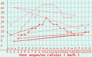 Courbe de la force du vent pour Jomala Jomalaby