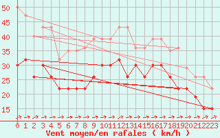 Courbe de la force du vent pour Brignogan (29)