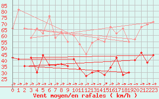 Courbe de la force du vent pour Weinbiet
