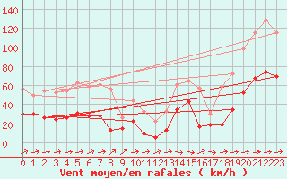 Courbe de la force du vent pour Cap Corse (2B)