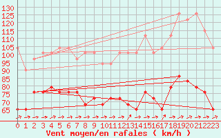 Courbe de la force du vent pour Sonnblick - Autom.