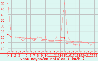 Courbe de la force du vent pour Herstmonceux (UK)