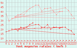 Courbe de la force du vent pour Luedenscheid