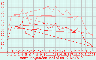 Courbe de la force du vent pour Capel Curig