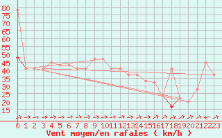 Courbe de la force du vent pour Roemoe