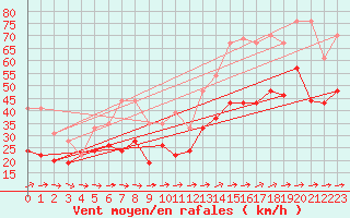 Courbe de la force du vent pour Ile du Levant (83)